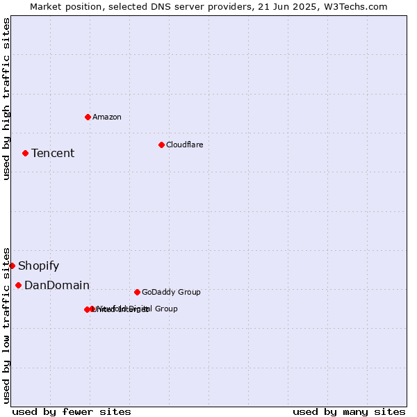 Market position of Tencent vs. DanDomain vs. Shopify