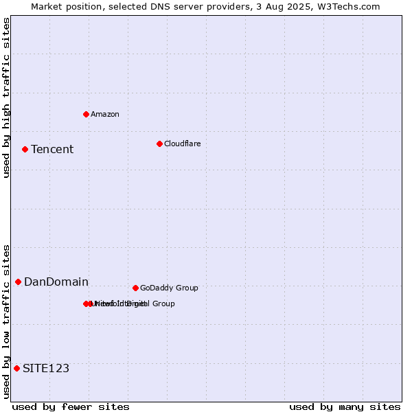 Market position of Tencent vs. DanDomain vs. SITE123