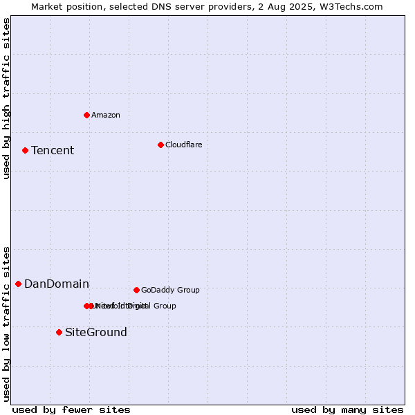 Market position of SiteGround vs. Tencent vs. DanDomain