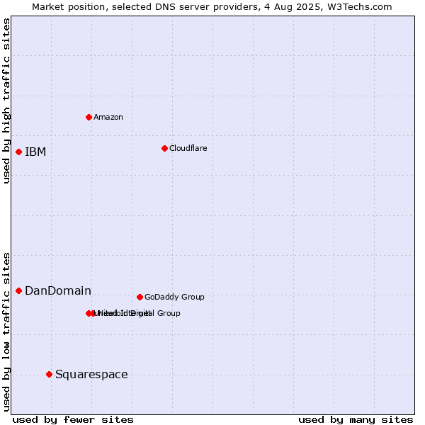 Market position of Squarespace vs. IBM vs. DanDomain