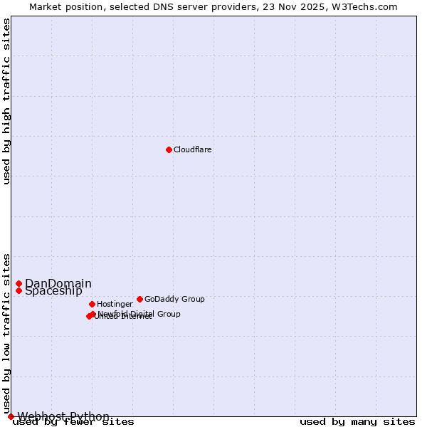 Market position of Spaceship vs. DanDomain vs. Webhost Python