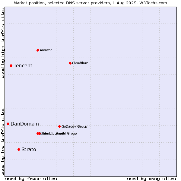 Market position of Strato vs. Tencent vs. DanDomain
