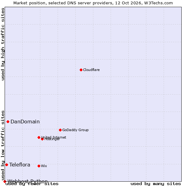Market position of DanDomain vs. Teleflora vs. Webhost Python