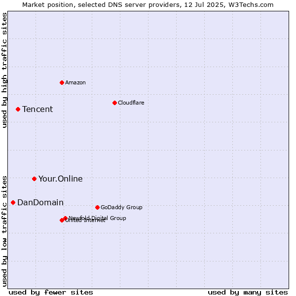 Market position of Your.Online vs. Tencent vs. DanDomain