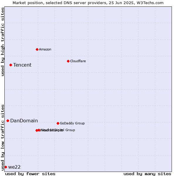 Market position of Tencent vs. DanDomain vs. we22