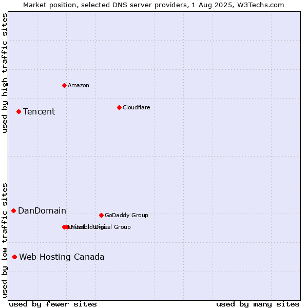 Market position of Tencent vs. Web Hosting Canada vs. DanDomain