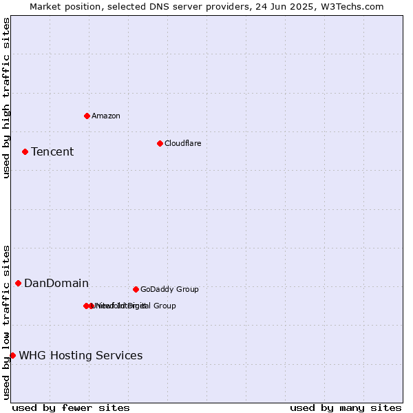 Market position of Tencent vs. DanDomain vs. WHG Hosting Services