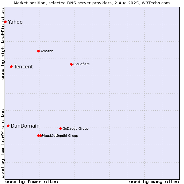 Market position of Tencent vs. DanDomain vs. Yahoo