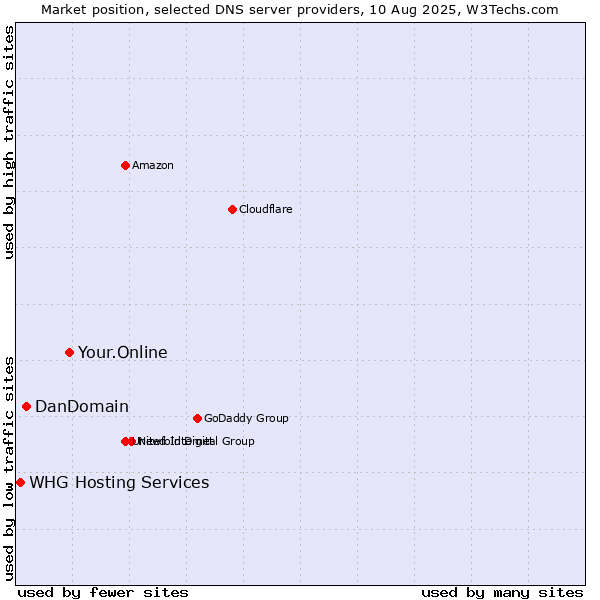 Market position of Your.Online vs. DanDomain vs. WHG Hosting Services