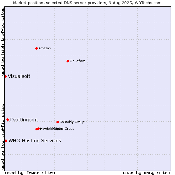 Market position of DanDomain vs. WHG Hosting Services vs. Visualsoft
