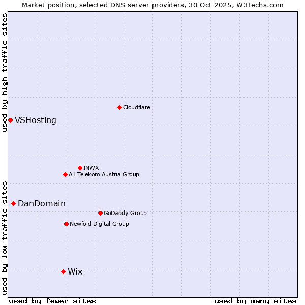 Market position of Wix vs. DanDomain vs. VSHosting