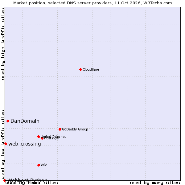 Market position of DanDomain vs. web-crossing vs. Webhost Python