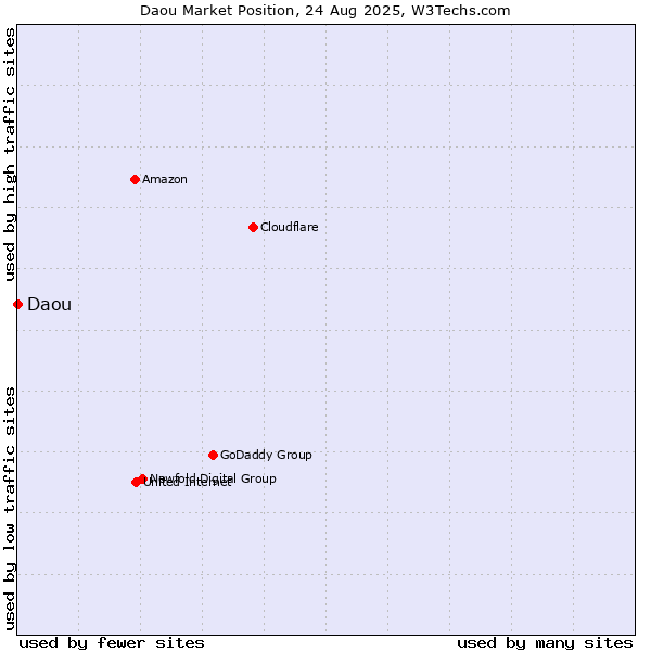 Market position of Daou