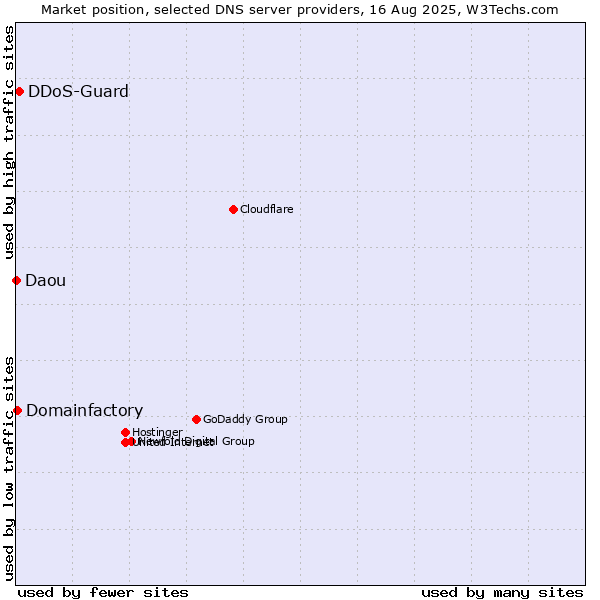 Market position of DDoS-Guard vs. Domainfactory vs. Daou