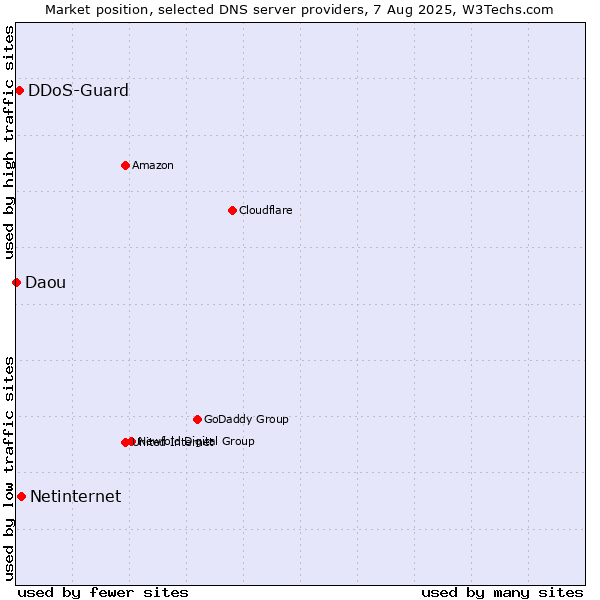 Market position of Netinternet vs. DDoS-Guard vs. Daou