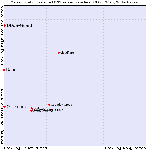 Market position of DDoS-Guard vs. Octenium vs. Daou