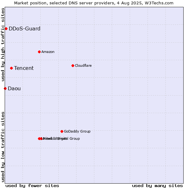 Market position of Tencent vs. DDoS-Guard vs. Daou