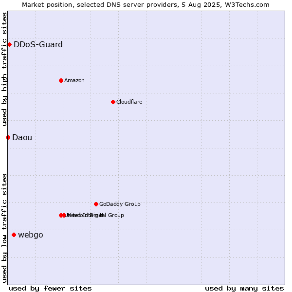 Market position of webgo vs. DDoS-Guard vs. Daou