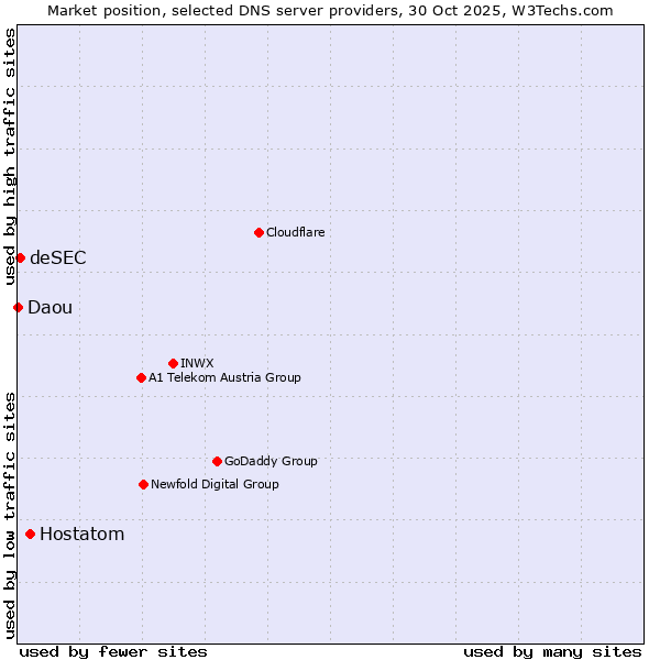 Market position of Hostatom vs. deSEC vs. Daou