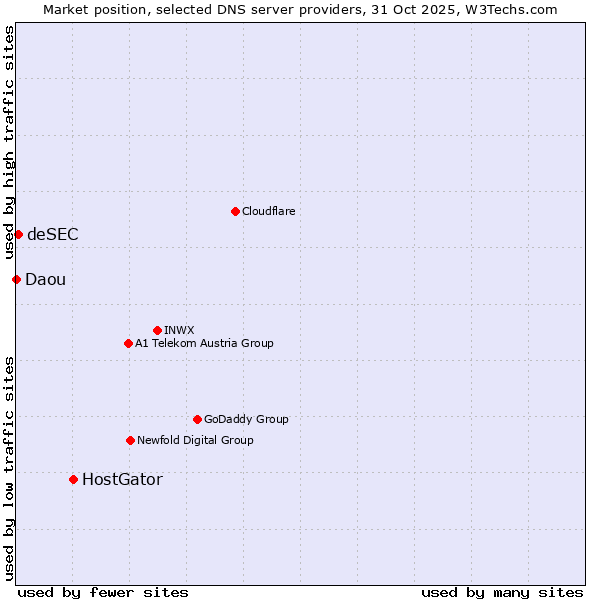 Market position of HostGator vs. deSEC vs. Daou