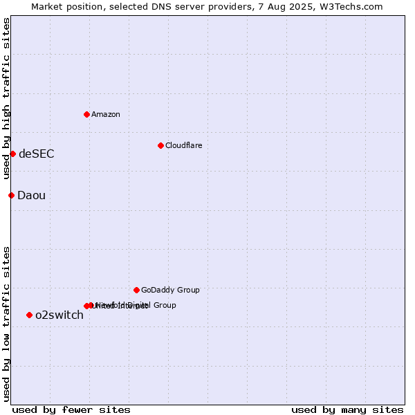 Market position of o2switch vs. deSEC vs. Daou