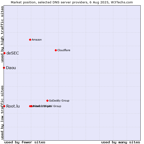 Market position of deSEC vs. Root.lu vs. Daou