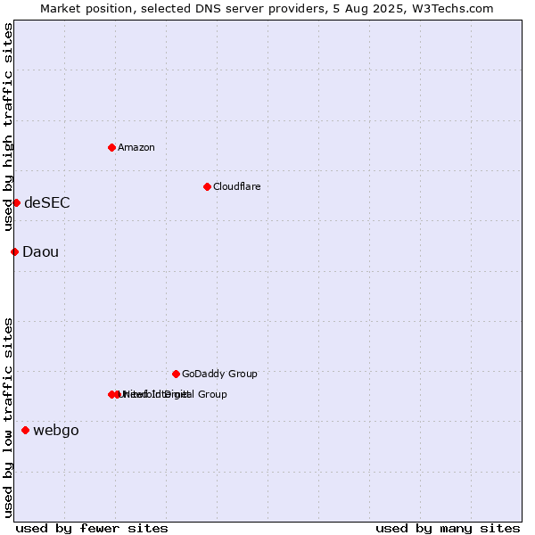 Market position of webgo vs. deSEC vs. Daou