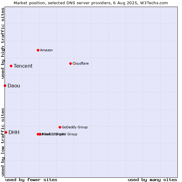 Market position of Tencent vs. DHH vs. Daou
