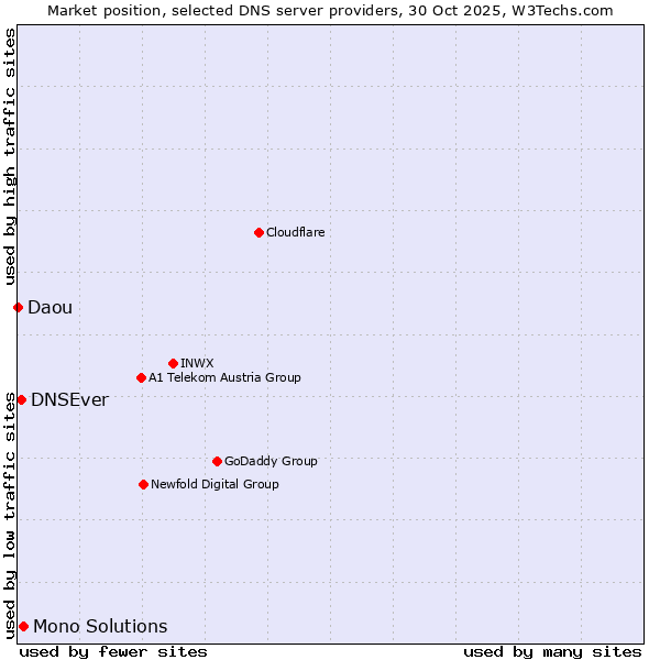 Market position of Mono Solutions vs. DNSEver vs. Daou