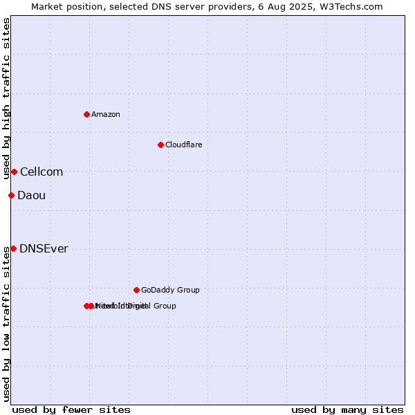 Market position of Cellcom vs. DNSEver vs. Daou
