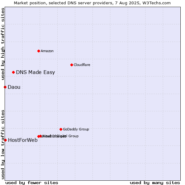 Market position of DNS Made Easy vs. HostForWeb vs. Daou
