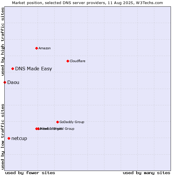 Market position of DNS Made Easy vs. netcup vs. Daou