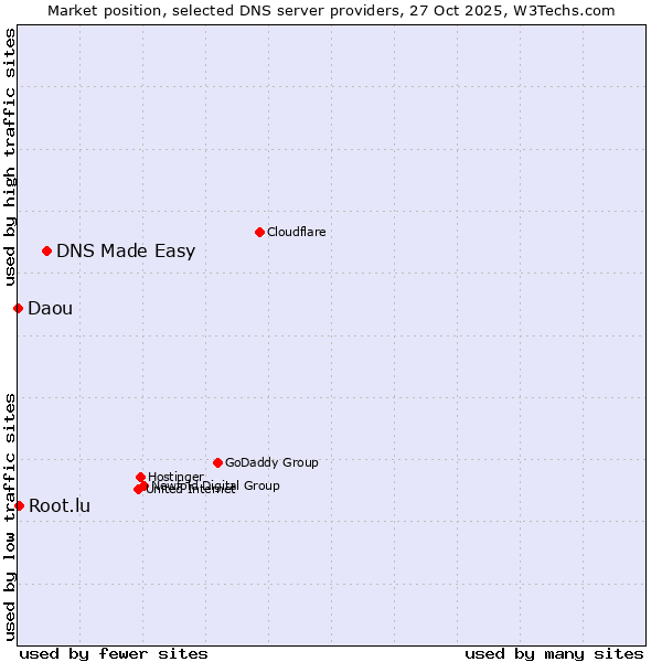 Market position of DNS Made Easy vs. Root.lu vs. Daou