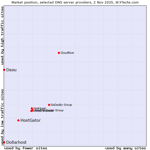Market position of HostGator vs. Dollarhost vs. Daou