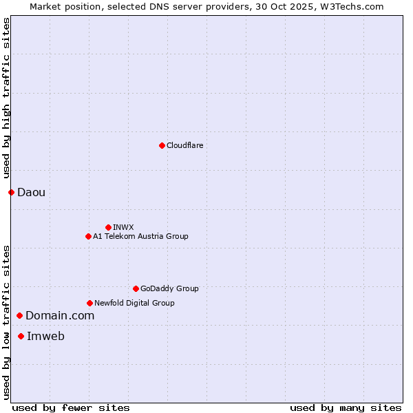 Market position of Imweb vs. Domain.com vs. Daou