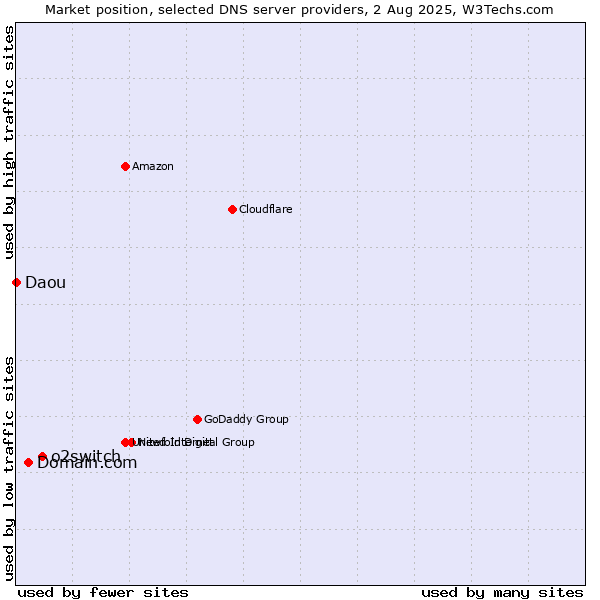 Market position of o2switch vs. Domain.com vs. Daou