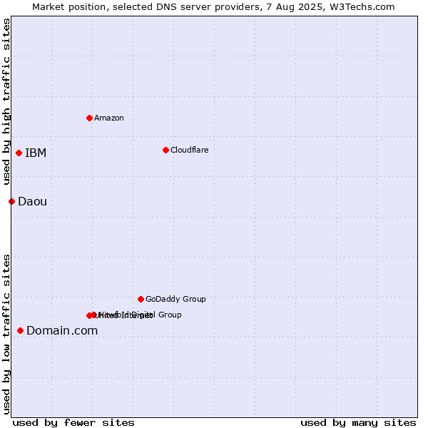 Market position of Domain.com vs. IBM vs. Daou