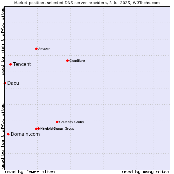 Market position of Tencent vs. Domain.com vs. Daou