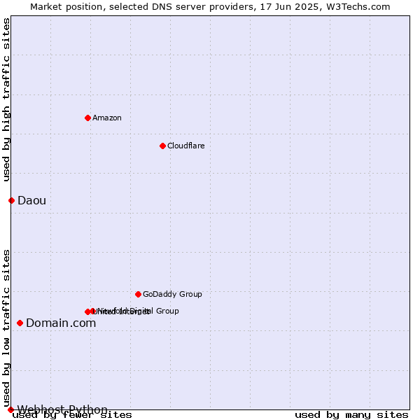 Market position of Domain.com vs. Daou vs. Webhost Python