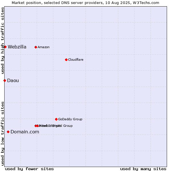 Market position of Domain.com vs. Webzilla vs. Daou