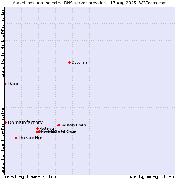 Market position of DreamHost vs. Domainfactory vs. Daou