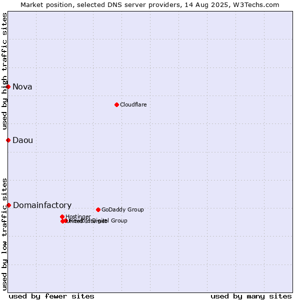 Market position of Domainfactory vs. Nova vs. Daou