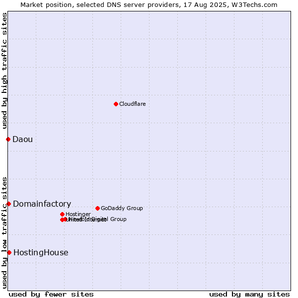 Market position of HostingHouse vs. Domainfactory vs. Daou