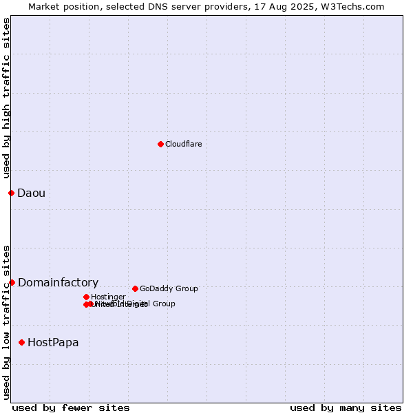 Market position of HostPapa vs. Domainfactory vs. Daou
