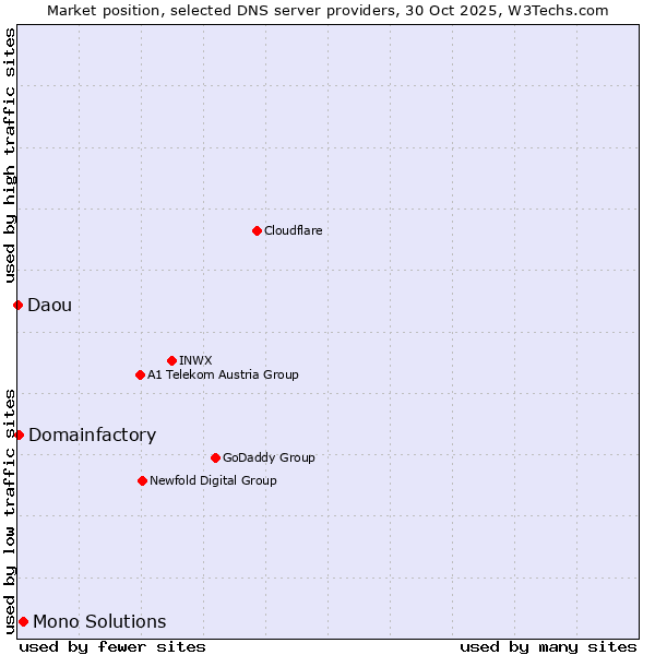 Market position of Mono Solutions vs. Domainfactory vs. Daou