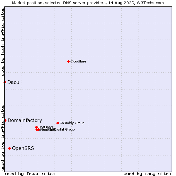 Market position of OpenSRS vs. Domainfactory vs. Daou