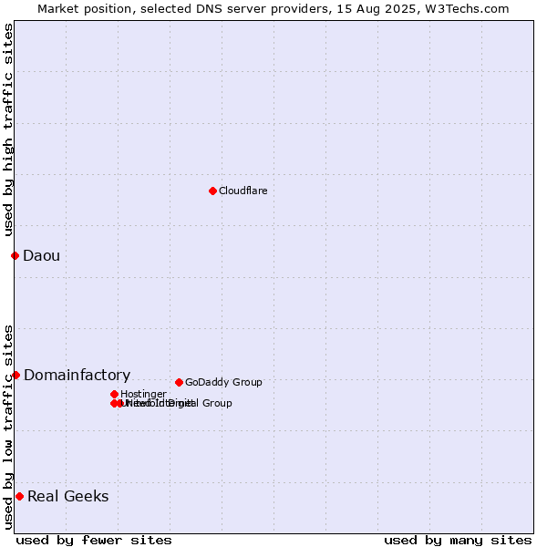 Market position of Real Geeks vs. Domainfactory vs. Daou