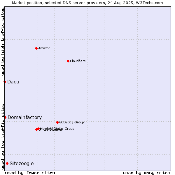 Market position of Sitezoogle vs. Domainfactory vs. Daou
