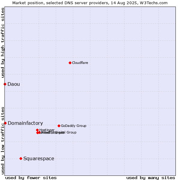 Market position of Squarespace vs. Domainfactory vs. Daou