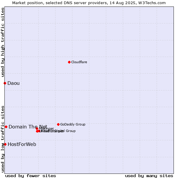 Market position of Domain The Net vs. HostForWeb vs. Daou